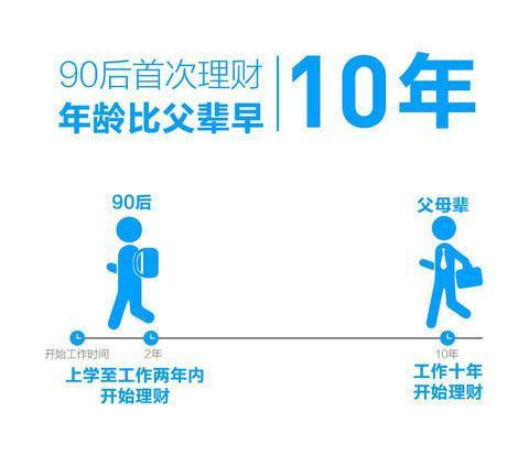 90后攒钱报告出炉:攒钱比花钱多-项目巴士
