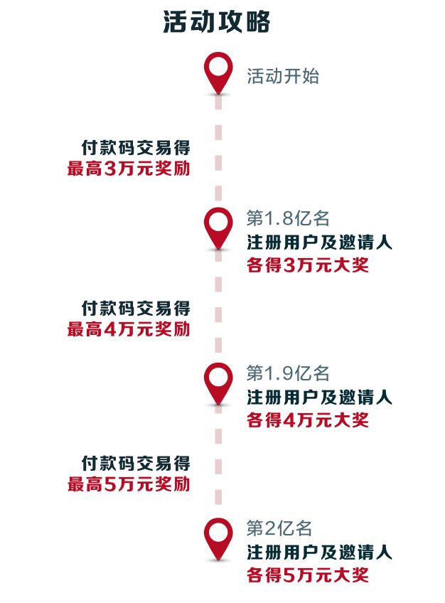 云闪付:邀请第2亿用户,5万大奖再来袭,人人有份 福利线报 第2张-项目巴士 云闪付:邀请第2亿用户,5万大奖再来袭,人人有份 福利线报 第2张